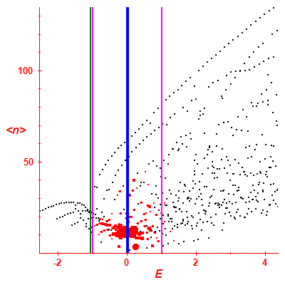 Peres lattice <N>